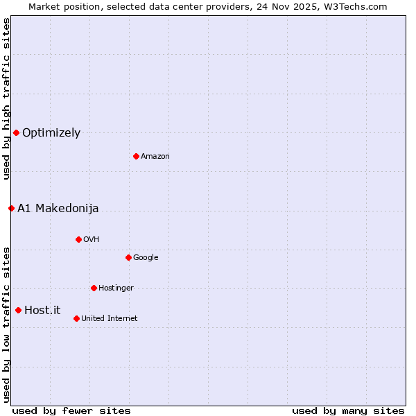 Market position of Host.it vs. Optimizely vs. A1 Makedonija