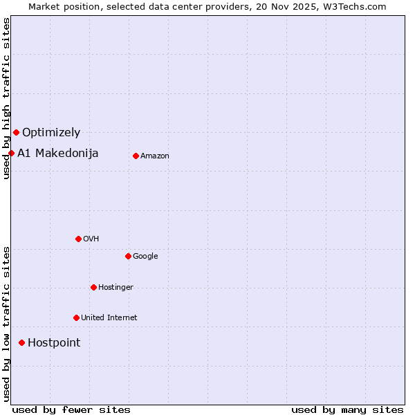 Market position of Hostpoint vs. Optimizely vs. A1 Makedonija