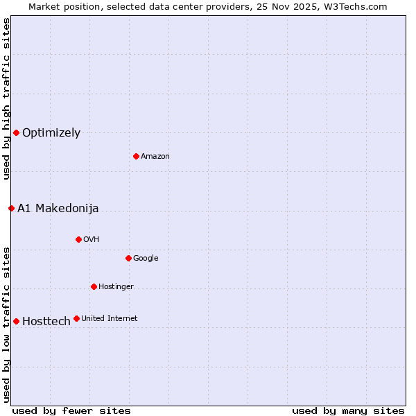 Market position of Hosttech vs. Optimizely vs. A1 Makedonija