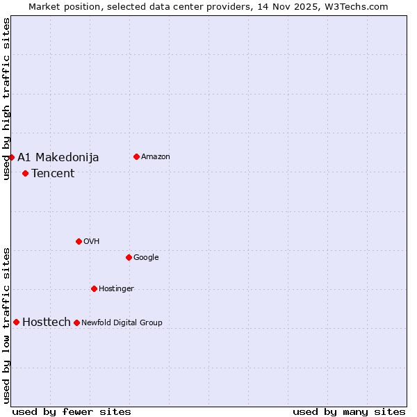 Market position of Tencent vs. Hosttech vs. A1 Makedonija