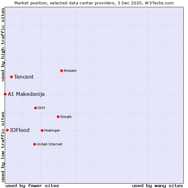 Market position of Tencent vs. IOFlood vs. A1 Makedonija