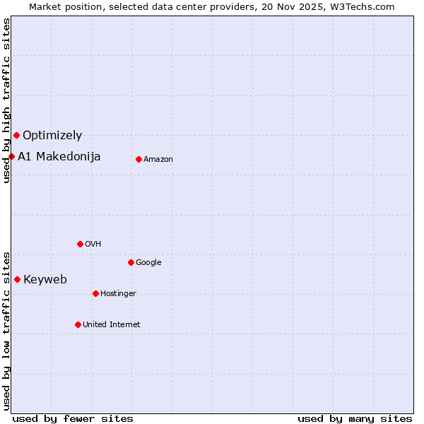 Market position of Keyweb vs. Optimizely vs. A1 Makedonija