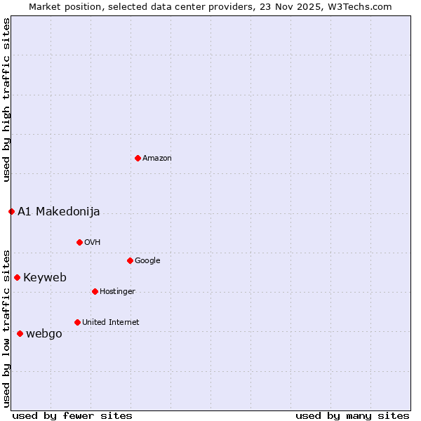 Market position of webgo vs. Keyweb vs. A1 Makedonija