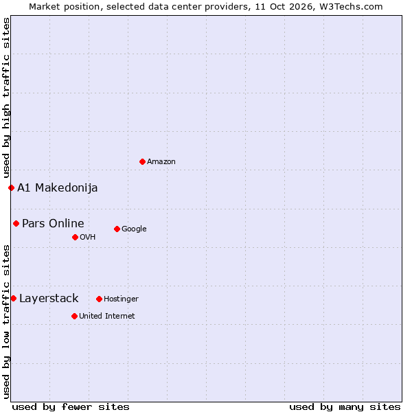 Market position of Pars Online vs. Layerstack vs. A1 Makedonija