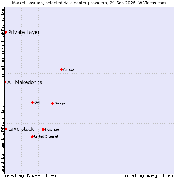 Market position of Private Layer vs. Layerstack vs. A1 Makedonija