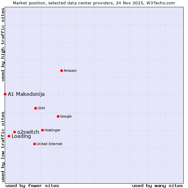 Market position of o2switch vs. Loading vs. A1 Makedonija