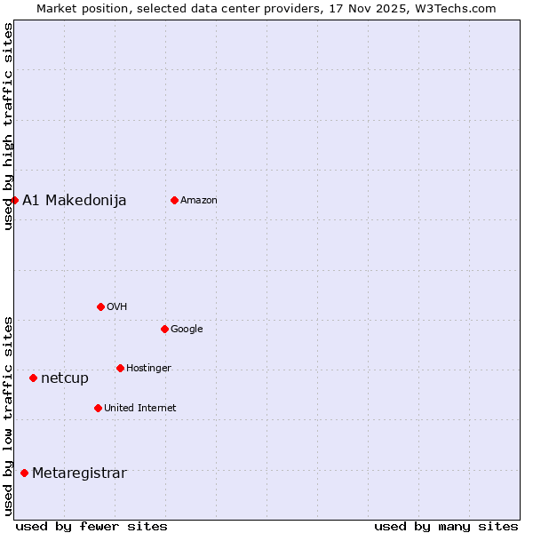 Market position of netcup vs. Metaregistrar vs. A1 Makedonija