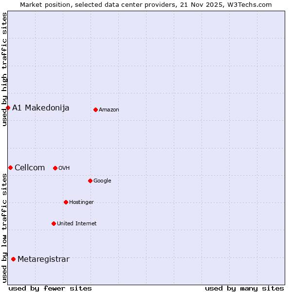 Market position of Metaregistrar vs. Cellcom vs. A1 Makedonija
