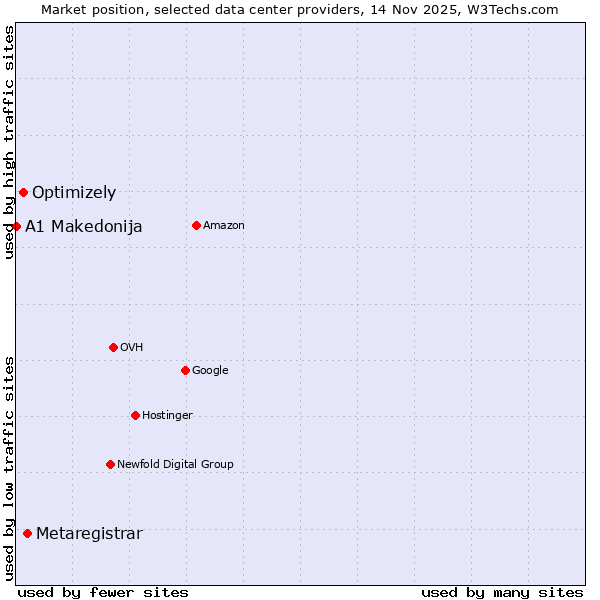 Market position of Metaregistrar vs. Optimizely vs. A1 Makedonija