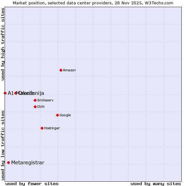 Market position of Oracle vs. Metaregistrar vs. A1 Makedonija
