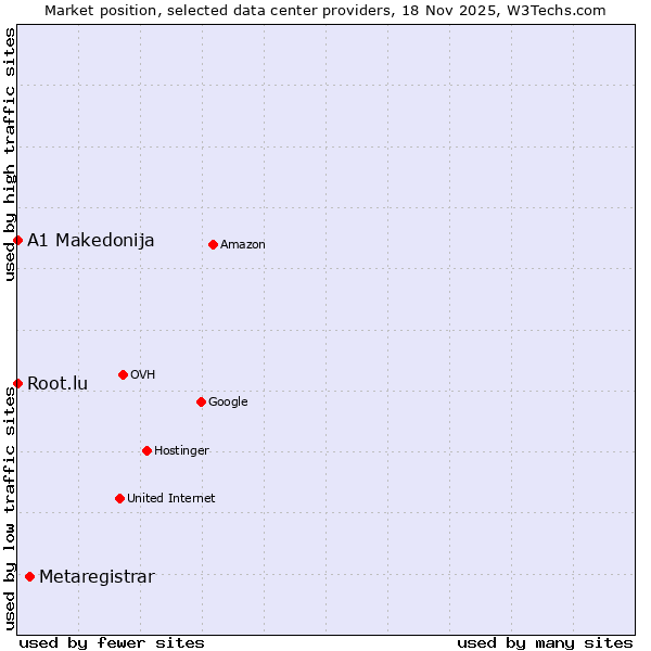 Market position of Metaregistrar vs. Root.lu vs. A1 Makedonija