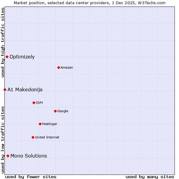 Market position of Mono Solutions vs. Optimizely vs. A1 Makedonija