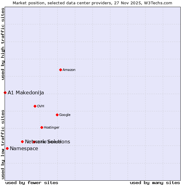 Market position of Network Solutions vs. Namespace vs. A1 Makedonija
