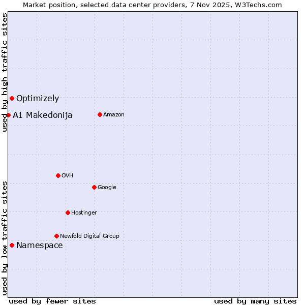 Market position of Optimizely vs. Namespace vs. A1 Makedonija
