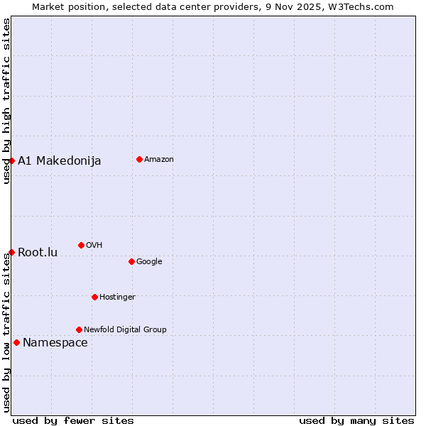 Market position of Namespace vs. Root.lu vs. A1 Makedonija