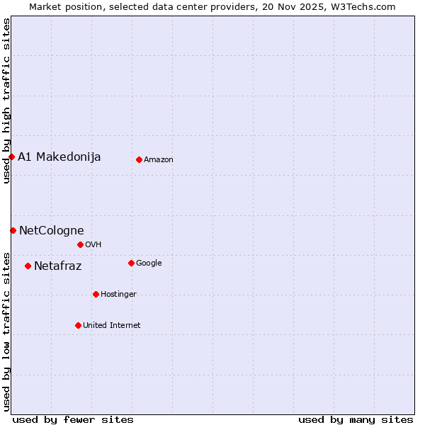 Market position of Netafraz vs. NetCologne vs. A1 Makedonija