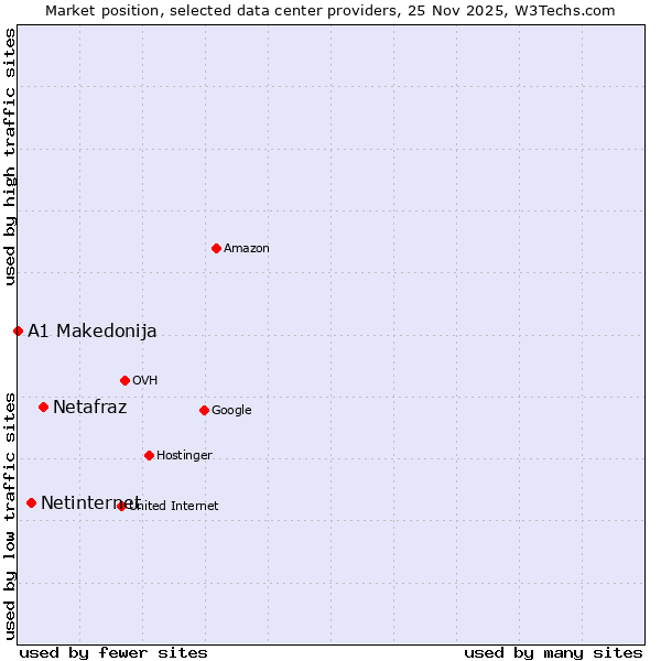 Market position of Netafraz vs. Netinternet vs. A1 Makedonija