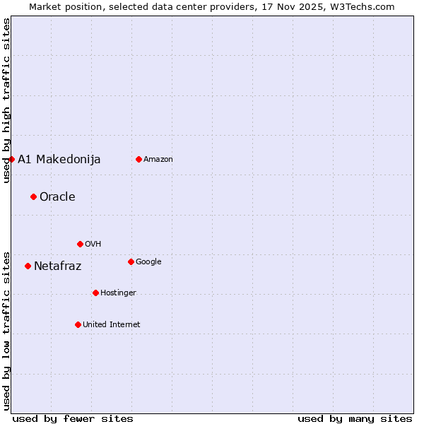 Market position of Oracle vs. Netafraz vs. A1 Makedonija