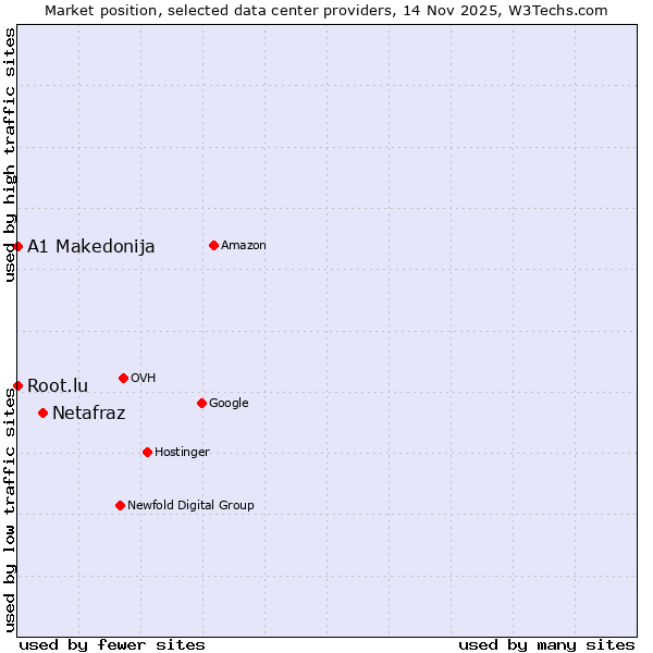Market position of Netafraz vs. Root.lu vs. A1 Makedonija