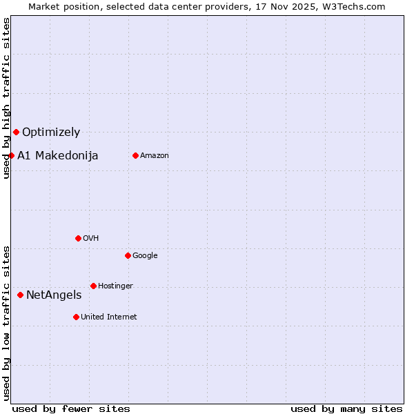 Market position of NetAngels vs. Optimizely vs. A1 Makedonija