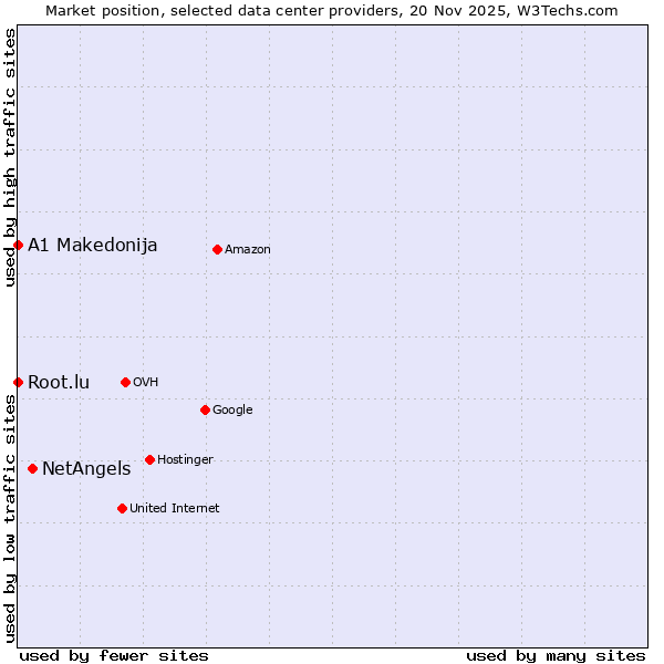 Market position of NetAngels vs. Root.lu vs. A1 Makedonija
