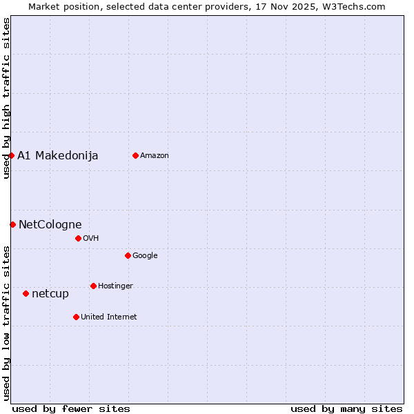 Market position of netcup vs. NetCologne vs. A1 Makedonija