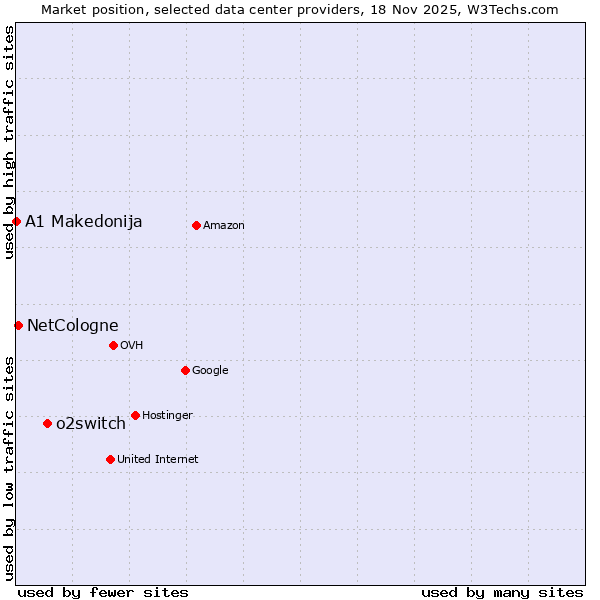 Market position of o2switch vs. NetCologne vs. A1 Makedonija