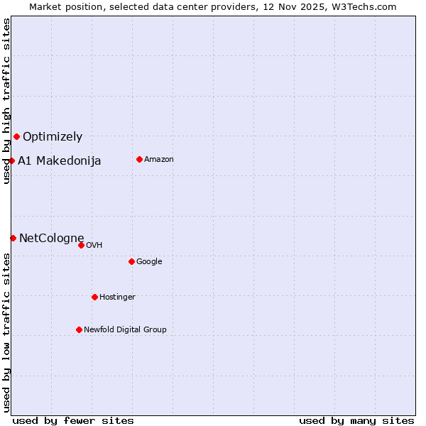 Market position of Optimizely vs. NetCologne vs. A1 Makedonija