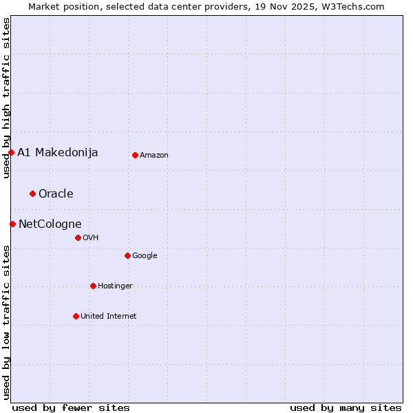 Market position of Oracle vs. NetCologne vs. A1 Makedonija
