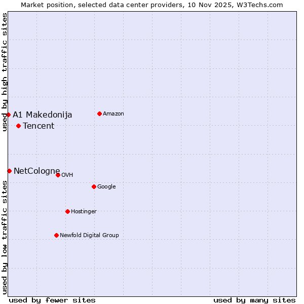 Market position of Tencent vs. NetCologne vs. A1 Makedonija