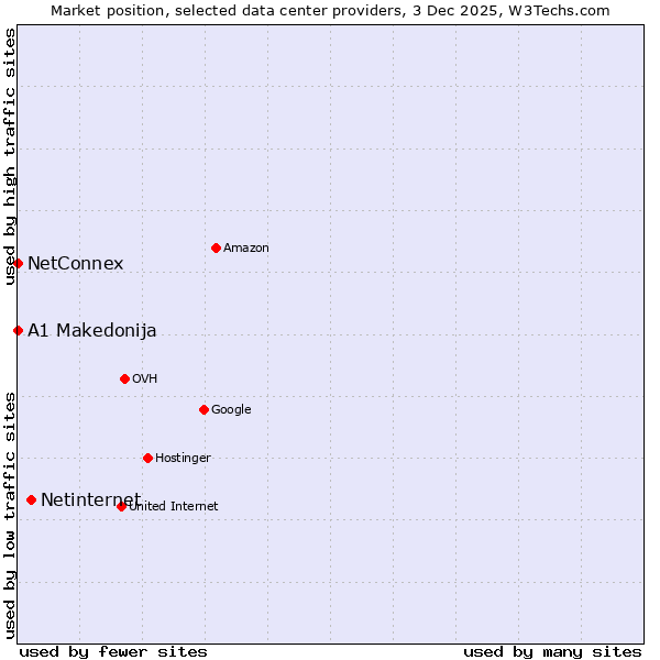 Market position of Netinternet vs. NetConnex vs. A1 Makedonija