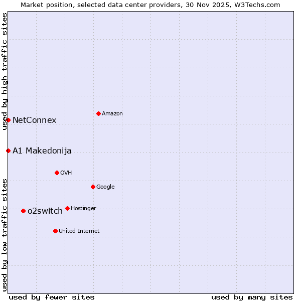 Market position of o2switch vs. NetConnex vs. A1 Makedonija