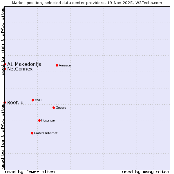 Market position of Root.lu vs. NetConnex vs. A1 Makedonija