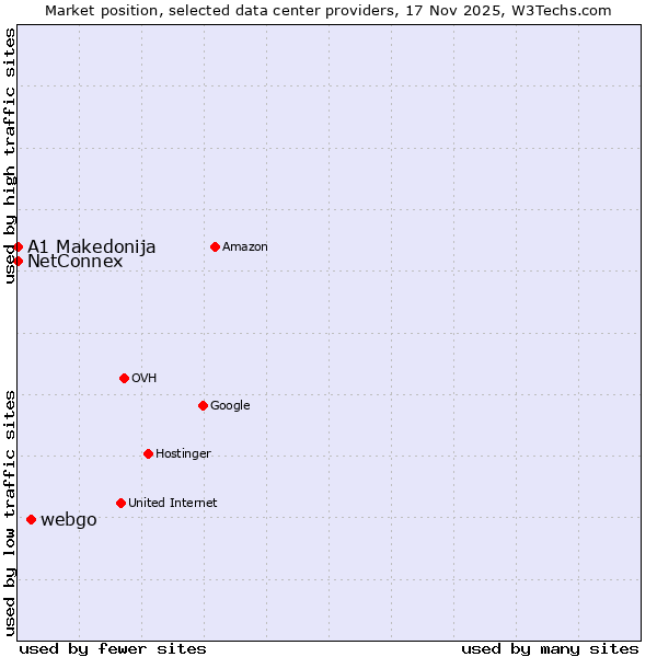 Market position of webgo vs. NetConnex vs. A1 Makedonija