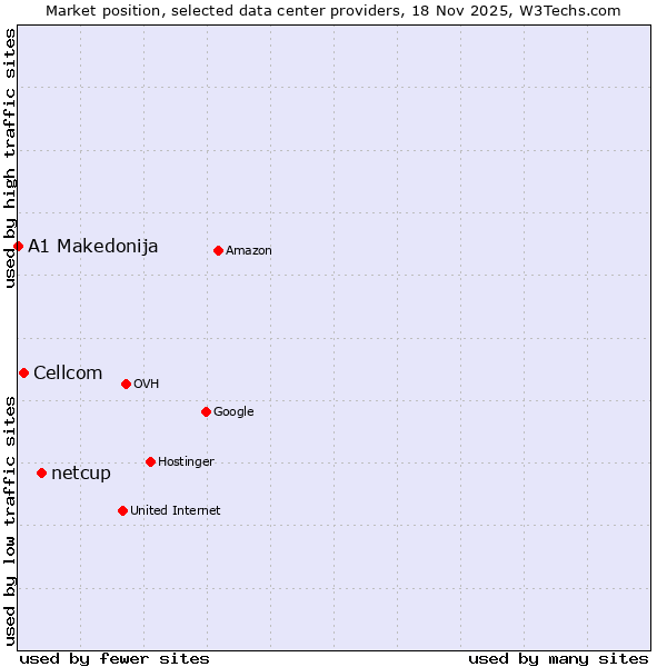 Market position of netcup vs. Cellcom vs. A1 Makedonija