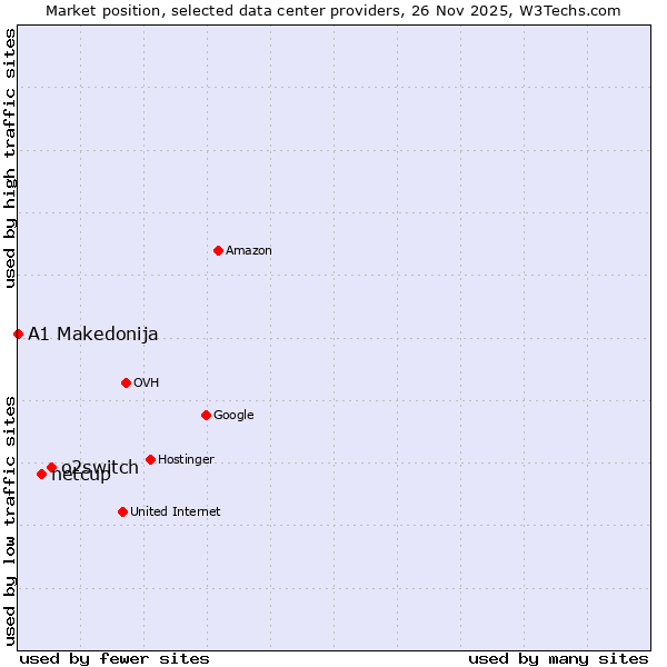 Market position of o2switch vs. netcup vs. A1 Makedonija