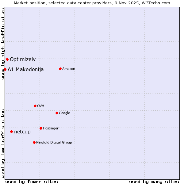 Market position of netcup vs. Optimizely vs. A1 Makedonija