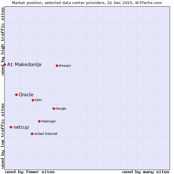 Market position of Oracle vs. netcup vs. A1 Makedonija