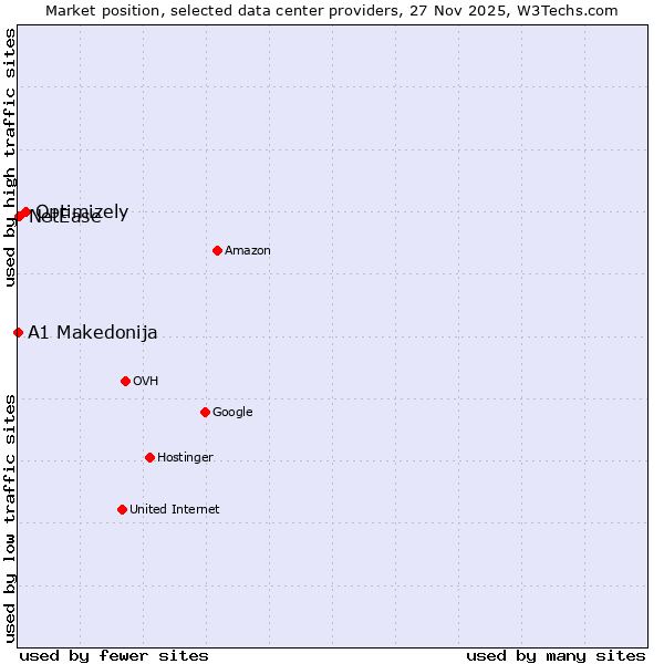 Market position of Optimizely vs. NetEase vs. A1 Makedonija