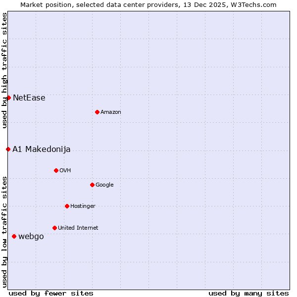 Market position of webgo vs. NetEase vs. A1 Makedonija