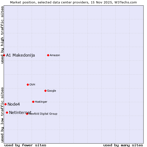 Market position of Netinternet vs. Node4 vs. A1 Makedonija