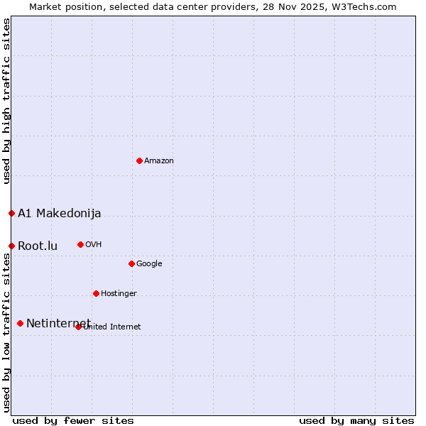 Market position of Netinternet vs. Root.lu vs. A1 Makedonija