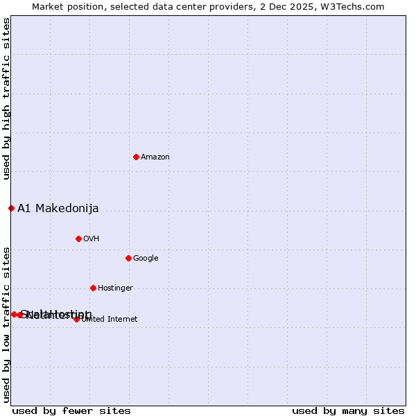 Market position of Netinternet vs. ScalaHosting vs. A1 Makedonija