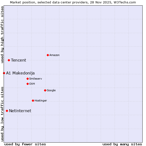 Market position of Tencent vs. Netinternet vs. A1 Makedonija