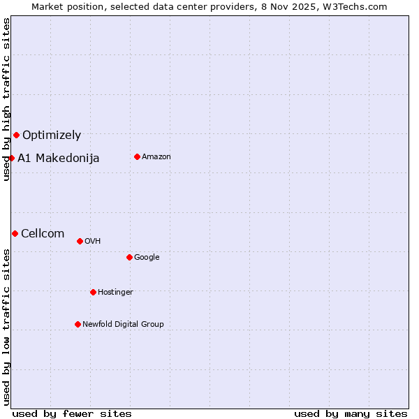 Market position of Optimizely vs. Cellcom vs. A1 Makedonija