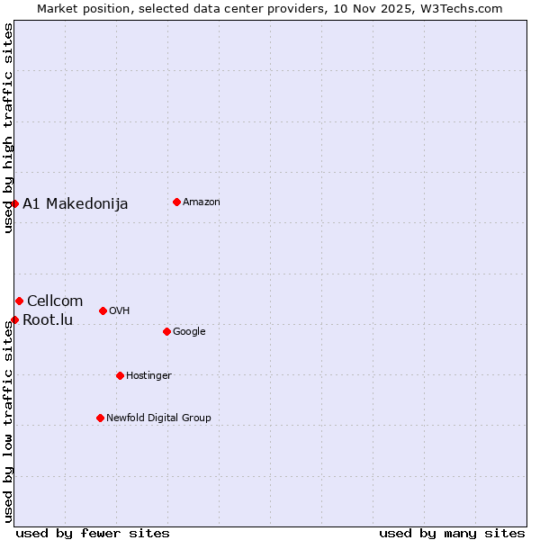 Market position of Cellcom vs. Root.lu vs. A1 Makedonija