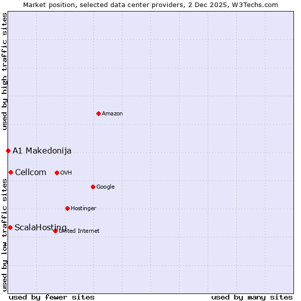 Market position of Cellcom vs. ScalaHosting vs. A1 Makedonija