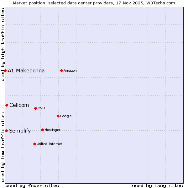 Market position of Cellcom vs. Semplify vs. A1 Makedonija