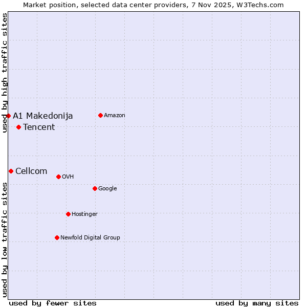Market position of Tencent vs. Cellcom vs. A1 Makedonija
