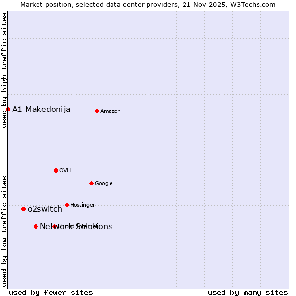 Market position of Network Solutions vs. o2switch vs. A1 Makedonija